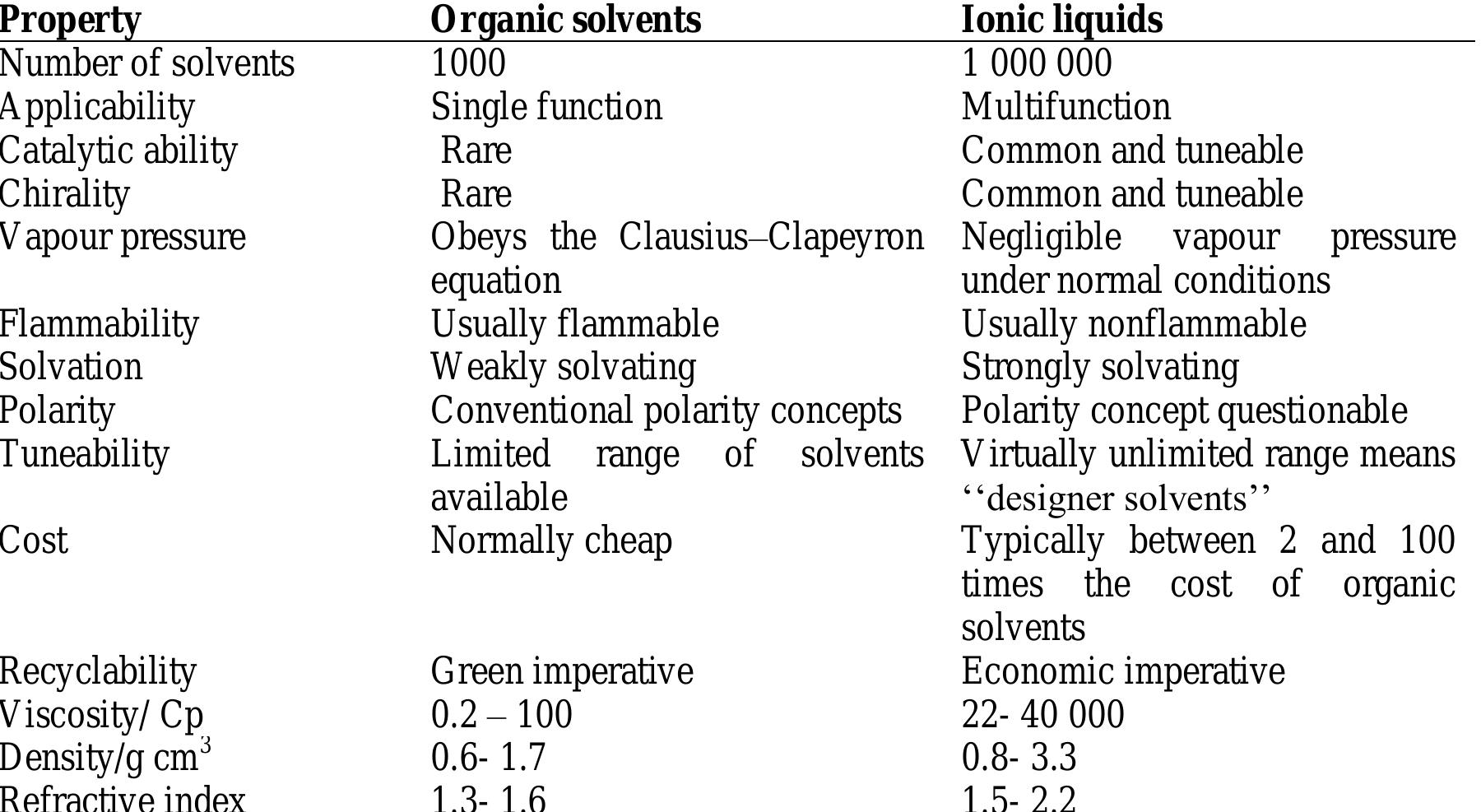 Table 2-2: Ionic liquids versus molecular solvents (Plechkova and Seddon 2008) 