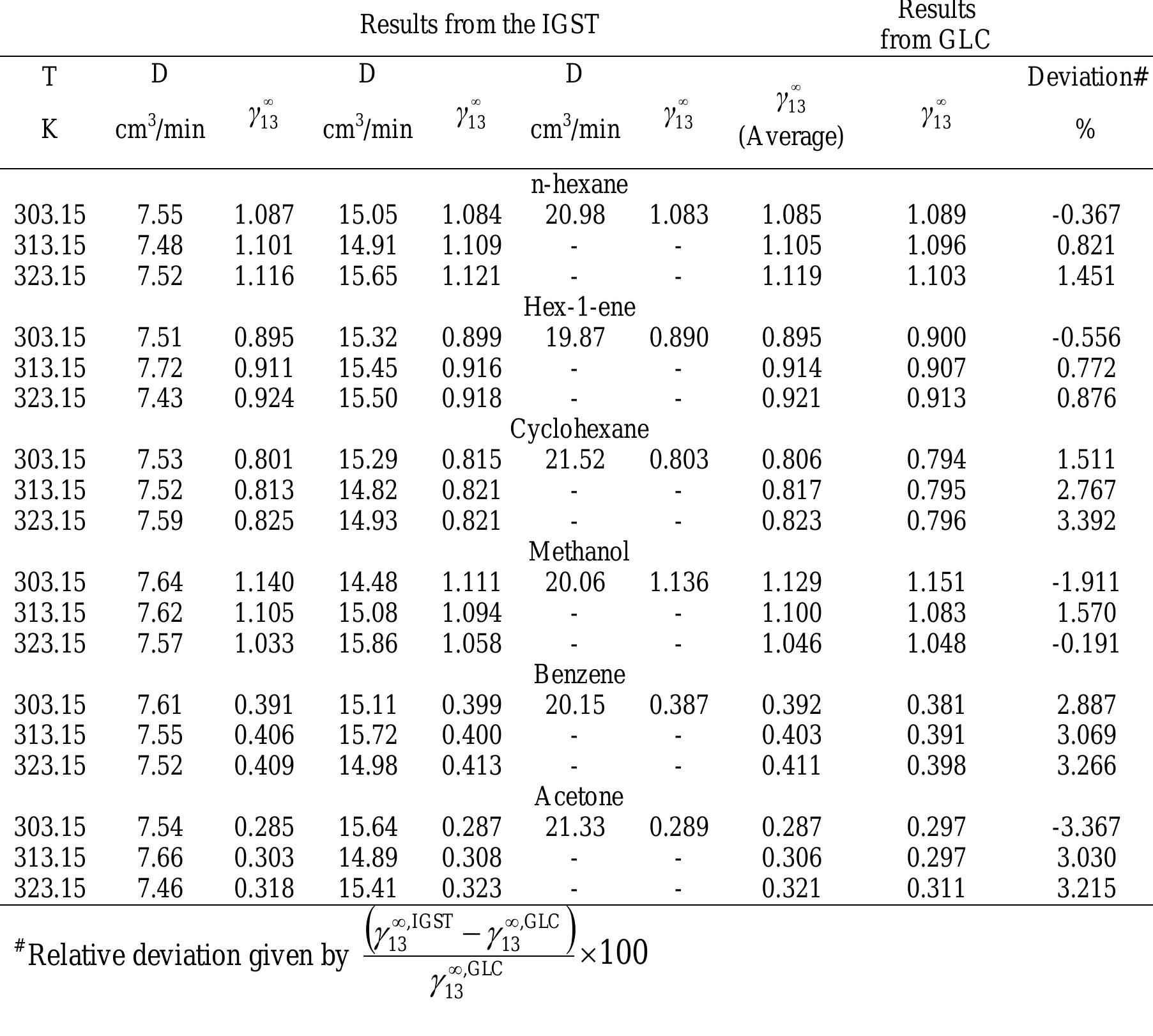 5.3.Separation potential of the investigated ionic liquids  similar data obtained by the GLC method.  capacities, k* at infinite dilution for seven different separation problems. Table 5-32 gives an 