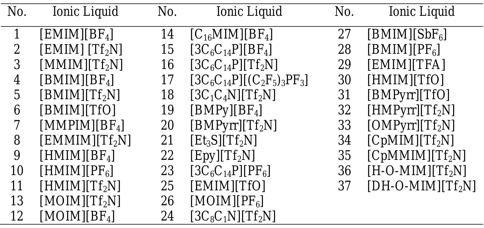 lable 6-6: List of fluorinated ionic liquids investigated in the literature and assigned numbers 