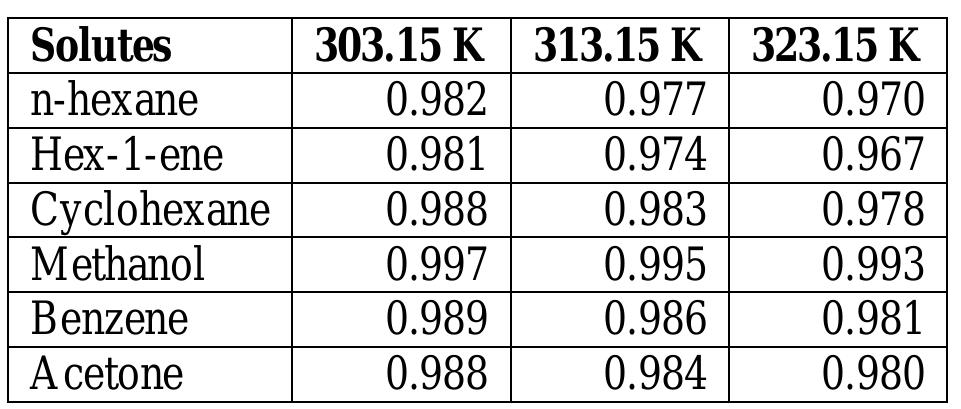 Table D-1: Saturation fugacity coefficients of selected solutes at different temperatures determined from second virial coefficients (Smith et al (2005). 