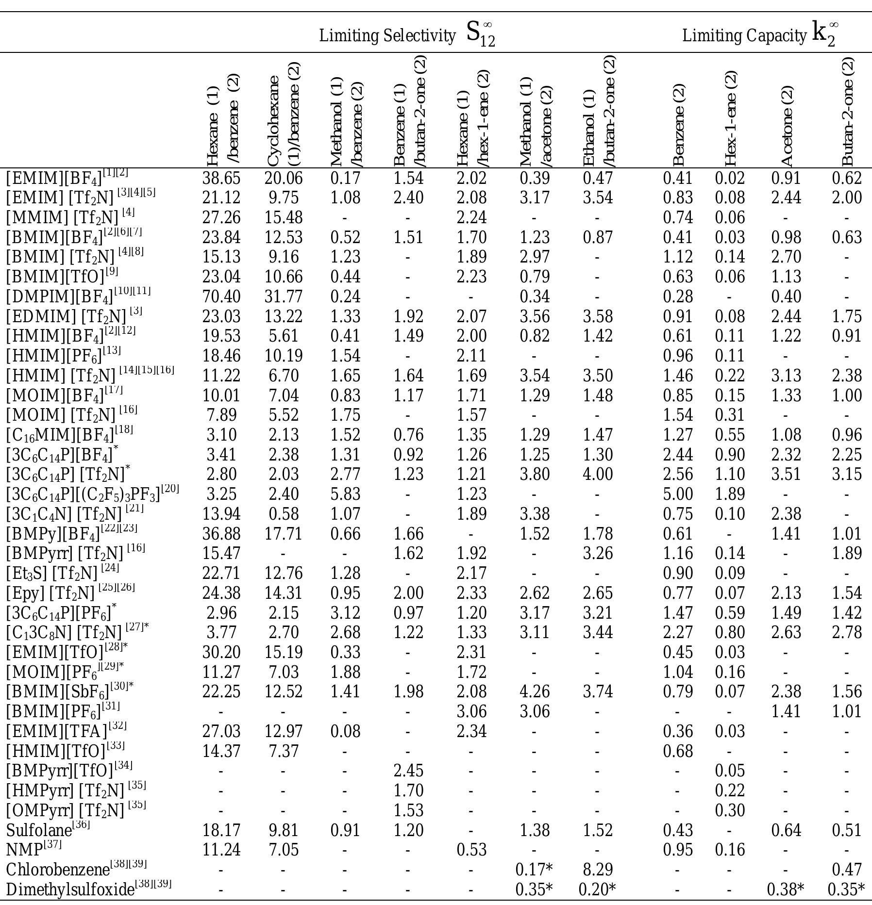Table F-1: Infinite dilution selectivity and capacity data at 313.15 K for FIL’s and selected industrial solvents investigated in the literature (Subscripts are references given in Chapter 6) as well as in this work*; *Data obtained at 298.15 K. 