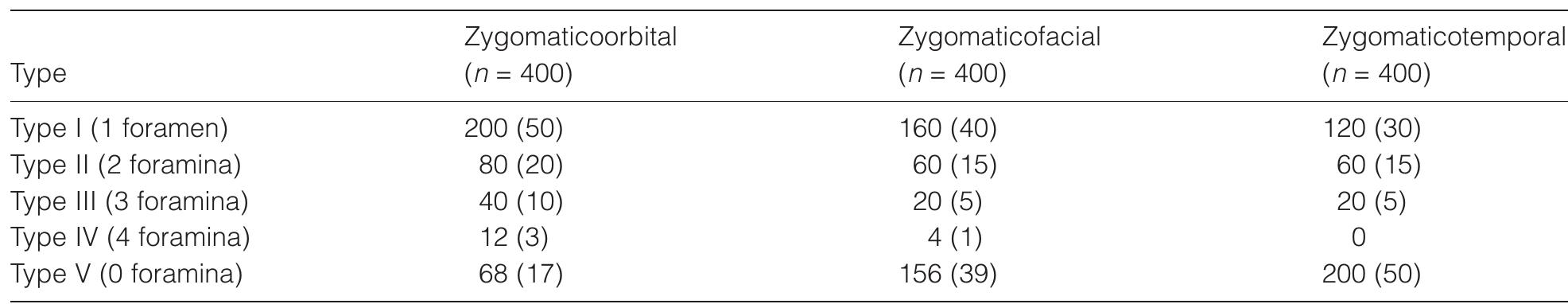 Table 1. Foramen type (n, %)