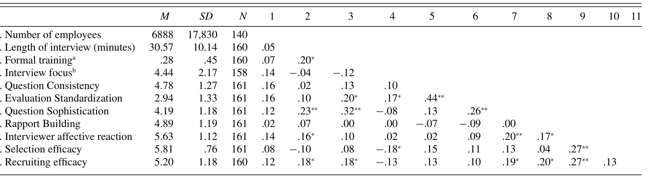 Descriptive Statistics and Correlations Among Variables for Sample B 