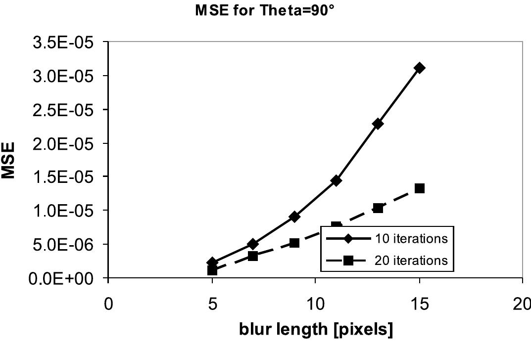 Fig. 7. Typical characteristics of MSE dependence on the length of blur using 10, respectively 20 iterations of the Lucy-Richardson algorithrr 