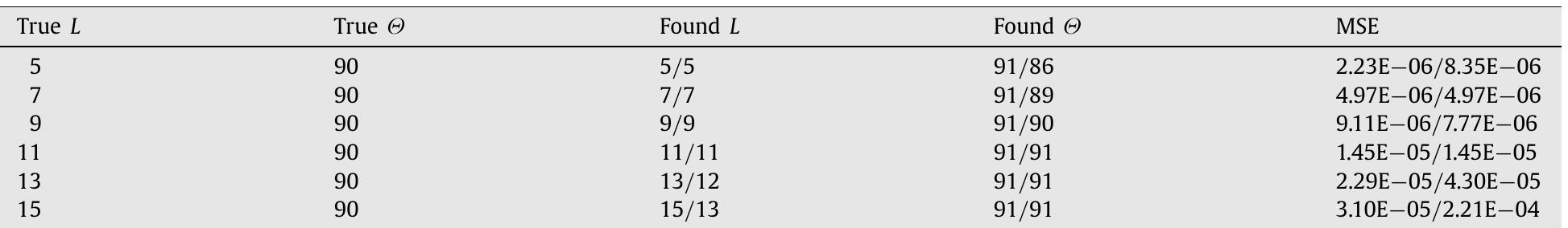 MSE for the results of restoration with/without a gradient computation.  Table 1 