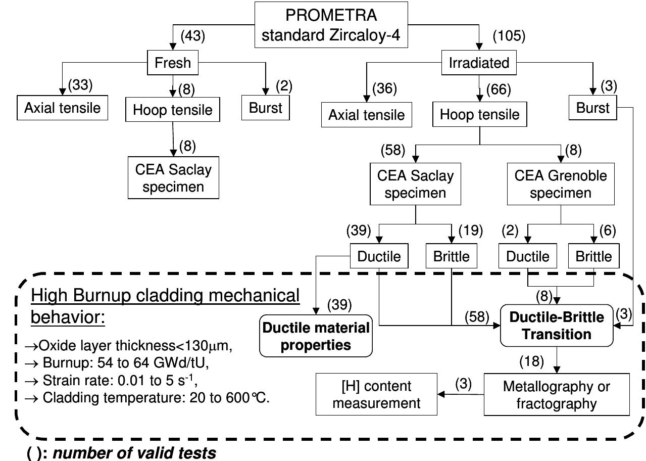 Fig.1. Tests and analysis on standard Zircaloy-4 performed within the PROMETRA program.  The overview of the PROMETRA testing program performed on standard Zircaloy-4 is described in figure 1, including the number of each type of test (valid tests only). 