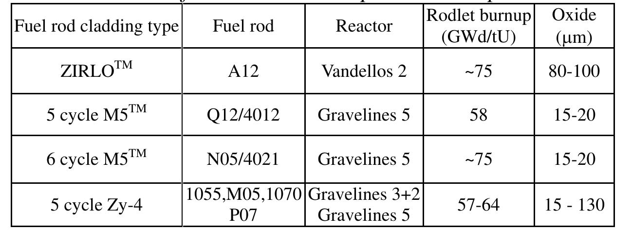Table 2. Informations on hoop tensile samples.   In the above mentioned validity range, the ductile material strengths have been fitted according to (2). 