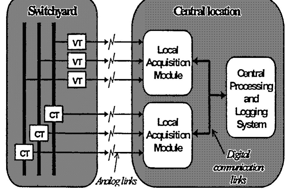 Fig. 12. Conventional centralized processing architecture. 
