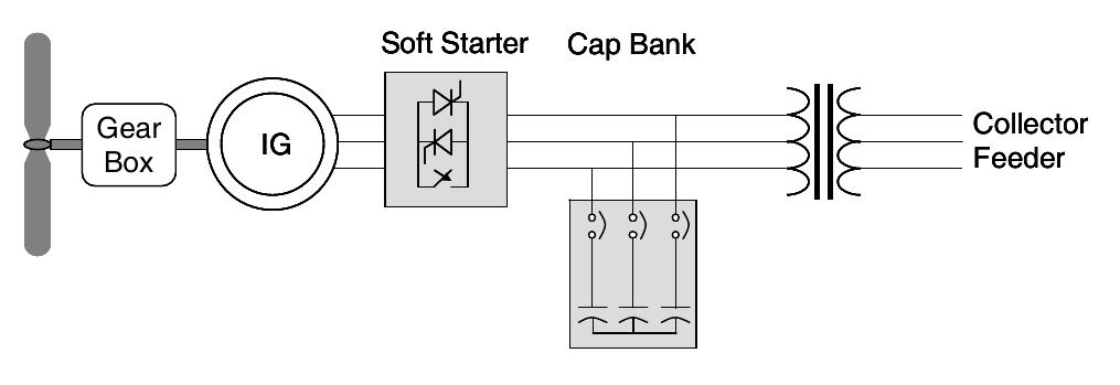 Figure 1: Typical Configuration of a Type | WTG  faster than the electrical grid frequency creating a negative slip (positive slip and power is motoring convention). 