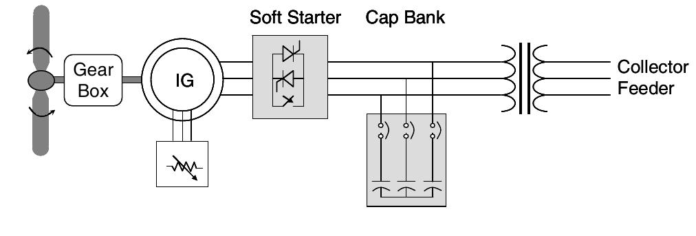 Figure 3: Typical Configuration of a Type 2 WTG 