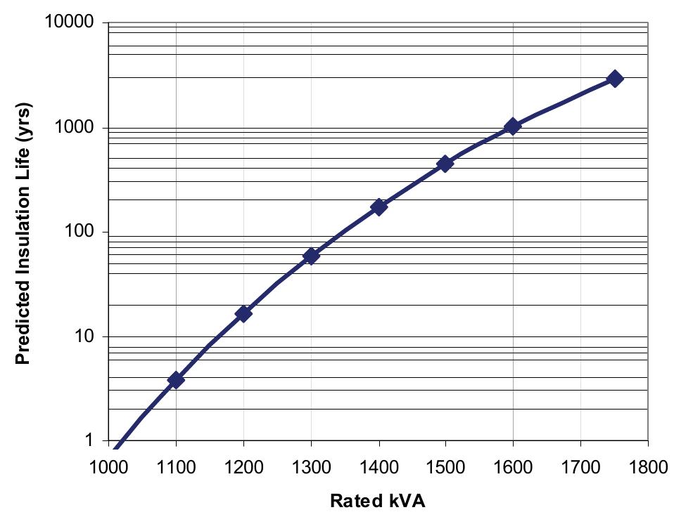 Selection of transformer rating on a thermal basis must consider factors such as additional loading on transformers due to passage of harmonic currents. In one wind power plant application, WTG unit transformers failed from overloads caused by grid background harmonics resonating with WTG power factor correction capacitors. Harmonics can have a disproportionate impact on transformer heating. Refer to C57.110.  Figure 3 — Transformer predicted insulation life as a function of kVA rating for a 1.5 MW WTG application operating at 0.95 power factor in an actual wind and ambient temperature regime. 