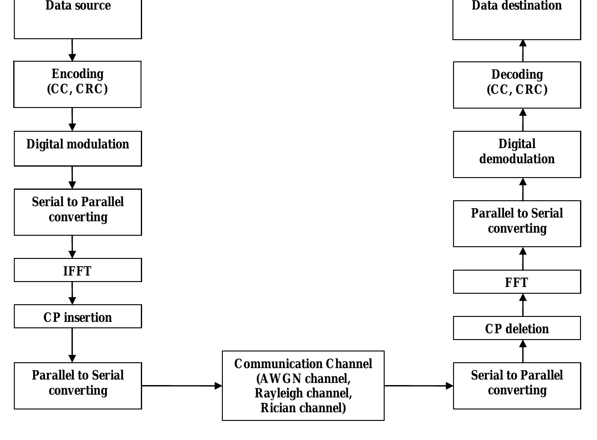 Figure-b: A block diagram for WIMAX Communication system  J CSIS) International Journal of Computer Science and Information Security Vol. 10, No. 8, August 201; 