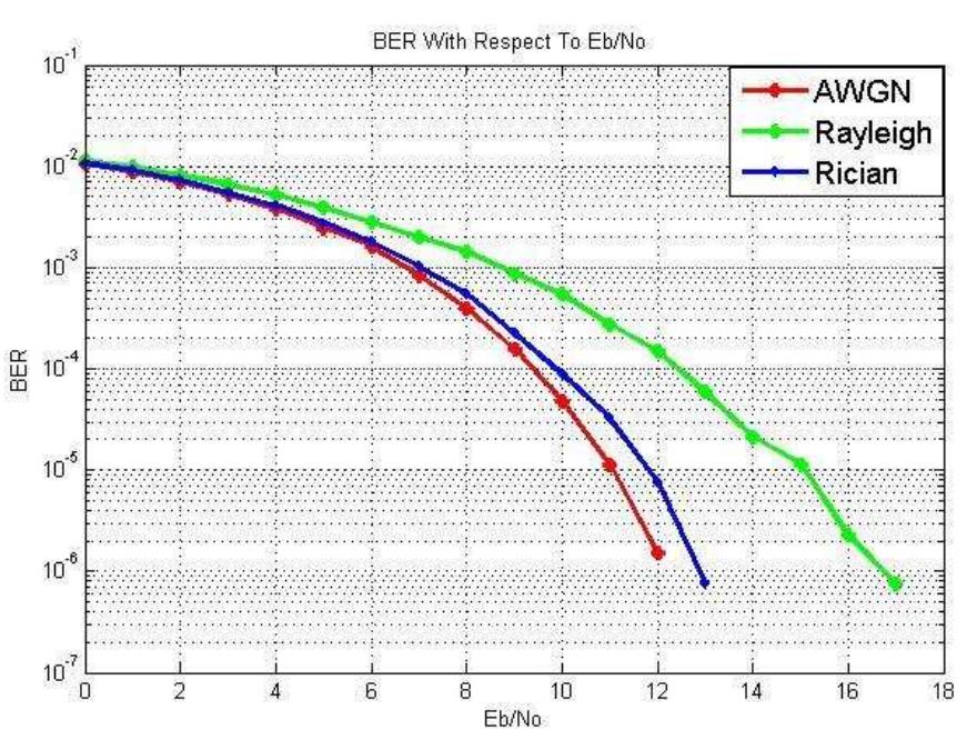 Figure-d: Bit error rate (BER) performance of AWGN, Raleigh and Rician channels for QAM modulation technique. 