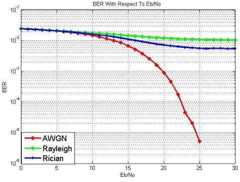SESS gS EI eee ee ee lle  The following figure shows the BER performance of WIMAX Physical layer through AWGN channel, Rayleigh and Rician fading channels using 64-QAM technique. The effect of AWGN channel and fading (Rayleigh & Rician) channels, we get through this figure has been discussed later.  Figure-f: Bit error rate (BER) performance of AWGN, Raleigh and Rician channels for 64-QAM modulation technique. 