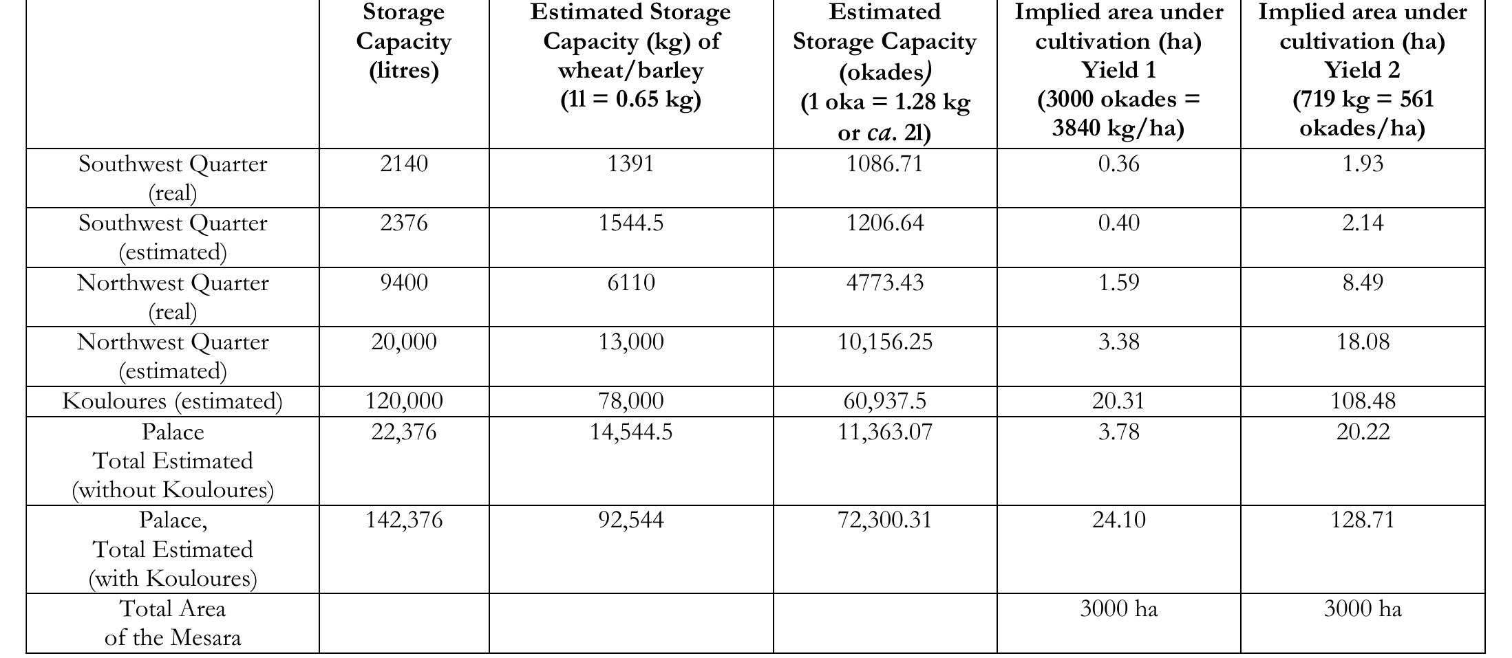 Table 8.3. Storage capacity of areas of the Palace and the estimated extent of agricultural land implied. 