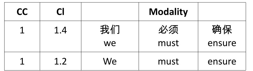 In table 9, the modality in the Chinese and corresponding English clause is equivalent. Therefore, the interpersonal meaning is equivalent. The interpreter transfers the interpersonal meaning well. In table 10, based on the context “We must ensure”, and the subject matter knowledge relevant to “the economic growth rate of China — 8%”, the interpreter adds the interpersonal meaning to the English clause by adding the modal verb “must”. Since the addition of interpersonal meaning is based on the context and the interpreter’s relevant knowledge of the subject matter, this addition should not be regarded as an interpreting error. By the addition, the speaker’s attitude towards “the economic growth rate of China for this year” becomes more definite than the corresponding Chinese clause and therefore the quality of interpersonal meaning transfer is improved.