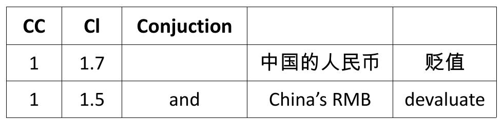 Similar to the analysis in table 17, “and” as the addition of textual meaning is determined by a norm of English grammar and therefore the quality of transferring textual meaning is not adversely affected. As said earlier about mode, it determines and is realized in textual meaning. It is also relevant to the way of the source text being delivered. Chinese government press conferences are interpreted in consecutive mode. This mode provides the interpreter with adequate opportunities to fully analyze the logical-semantic relationships between the Chinese clauses and then to select the preferred cohesive devices of the English target text to link the English clauses. From the