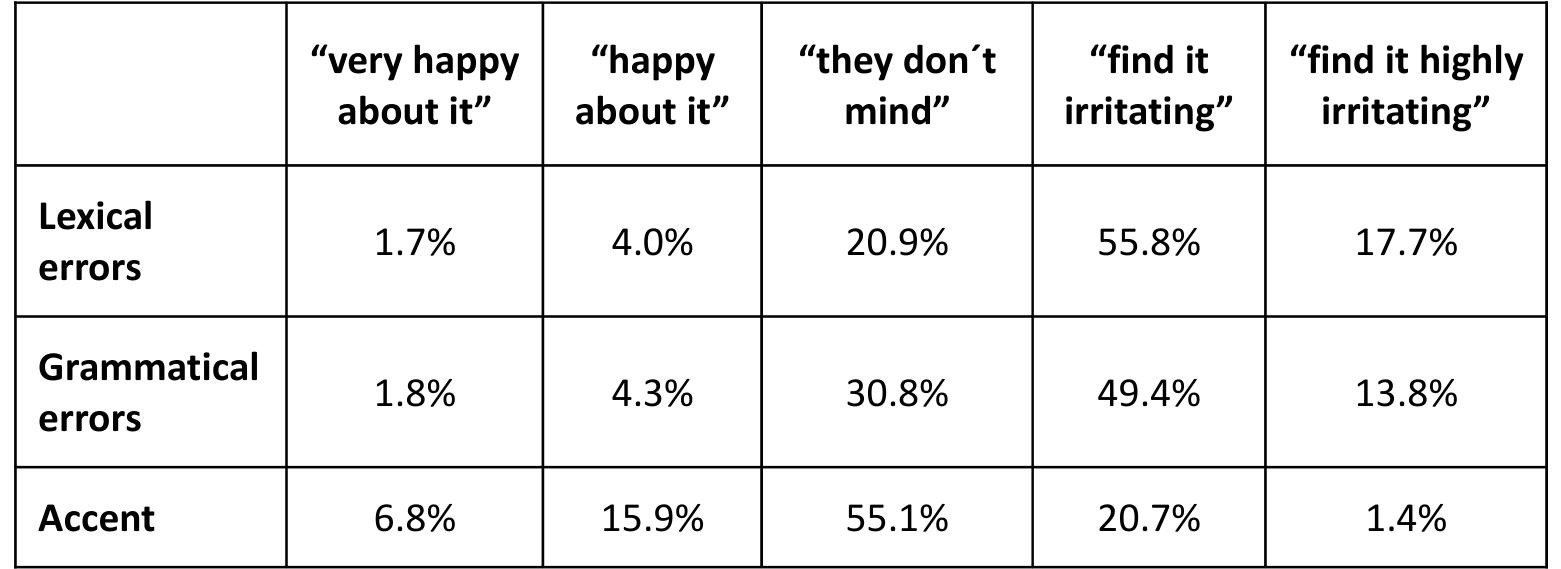Table 5. Supposed user perception of non-native production