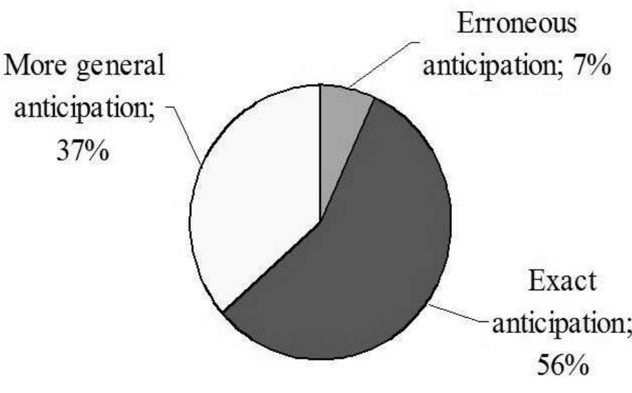 for doubtful cases that could be assigned to either the more general or the 7% were erroneous but, as will be shown below, they were not detrimental to the or how many nuances must be lost for an anticipation to be characterised a: erroneous. No clear-cut answers can be provided to these questions. or how many nuances must be lost for an anticipation to be characterised as