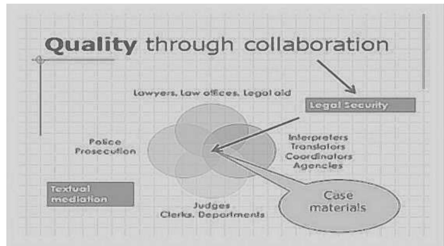 Figure 1. The collaboratively constructed and shared context of interpreted trials.