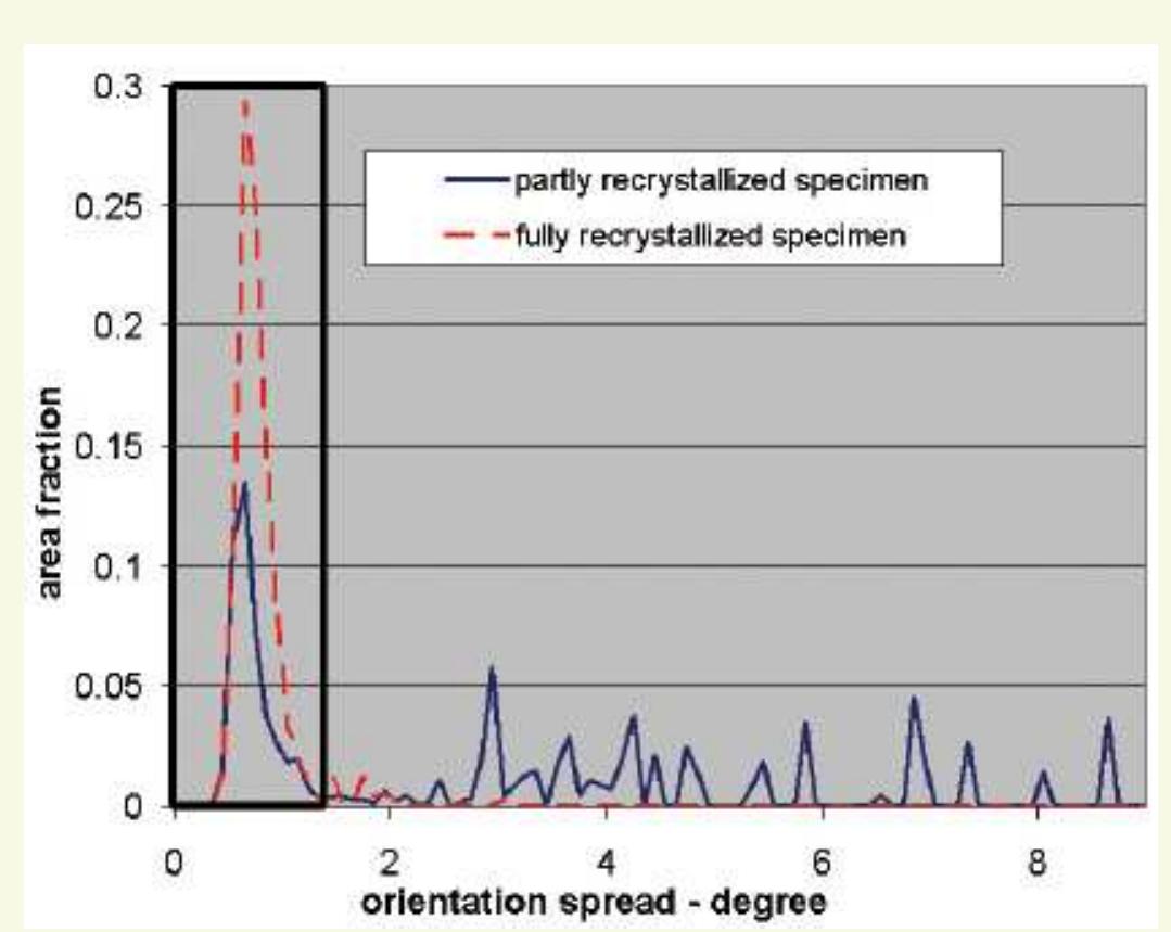 Fig. 2: Grain orientation spread of a partly recrystallised specimen (blue, strain 0.5) and a fully recrystallised specimen (red) with the range for the determination of the recrystallised fraction market.