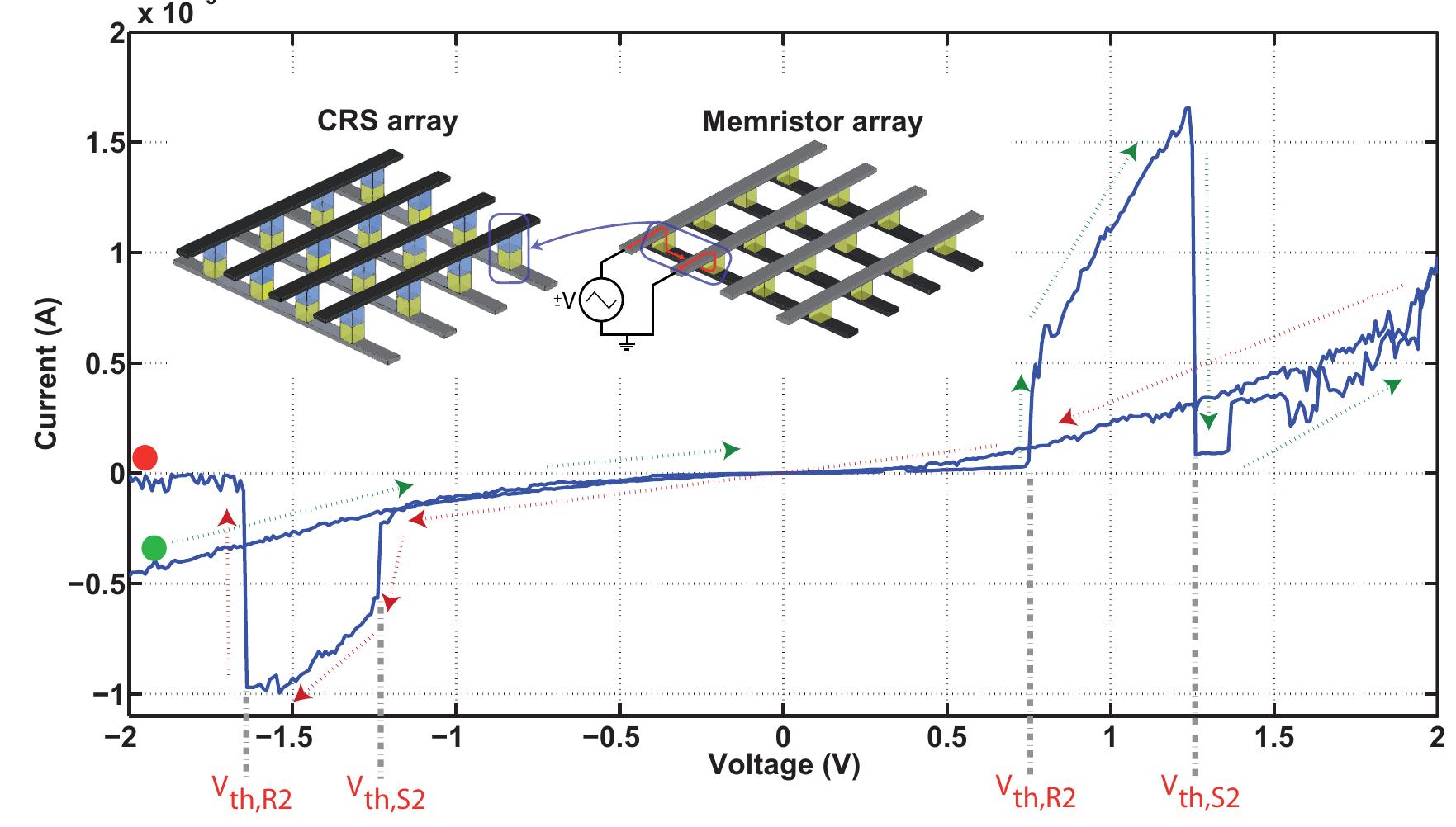 Fig. 2. CRS device measurement using two memristor devices connected in series with no control applied to the middle electrode. Th green dot demonstrates starting point and the red dot shows final point of the experiment. Inset illustrates the memristor array and th implementation of a CRS device characteristics by applying —2 V to +2 V voltage range. Fabrication steps and further details are availabl in [2]. The red path in the inset shows the current. 