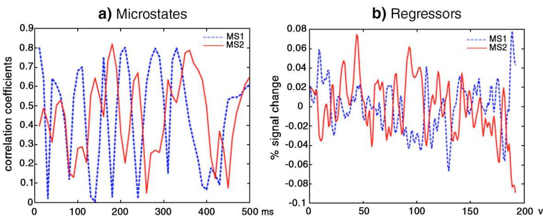 Fig. 2. Scale invariance in the time course of EEG and fMRI signals. a) Time course of the spatial correlation coefficients of MS1 and MS2 in a randomly chosen time interval of 500 m: for one subject; the signals are strongly anti-correlated. b) Time course of the EEG signal after convolution with the HRF for all 200 TRs; the same anti-correlation of time courses i: preserved after the convolution, i.e. temporal low-pass filtering. 