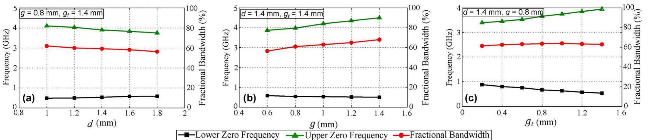 Fig. 6. Simulation results of parameter variation affect on fractional bandwidth and transmission zeros: (a) Filter performance versus d. (b) Performance versus g. (c) Performance versus g;. 