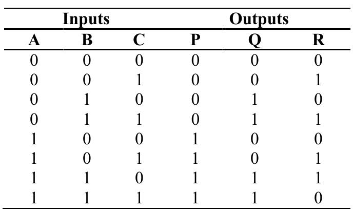 Table 1 Truth table of Toffoli gate. From the table! it is clear that the first two outputs (P and Q) are equal to inputs while the third output(R) is inverted when the first two inputs are equal to 1. The toffoli gate is the universal gate the basic logic gates can be easily constructed with it. For any boolean function /(x1,x2,x3....xn) there is a circuit consisting of toffoli gates which takes (+1,x2,x3.....xn) aS inputs and provides the ( y1,y2,y3.....y2) aS outputs. Any boolean function can be implemented using OR, AND and NOT gates, which may be combined to form any boolean equation.