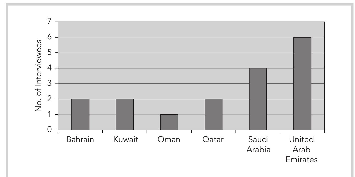 Figure 1: Countries of residence of the research participants. 