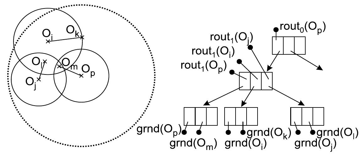Fig. 2. Hierarchy of metric regions and the appropriate M-tree