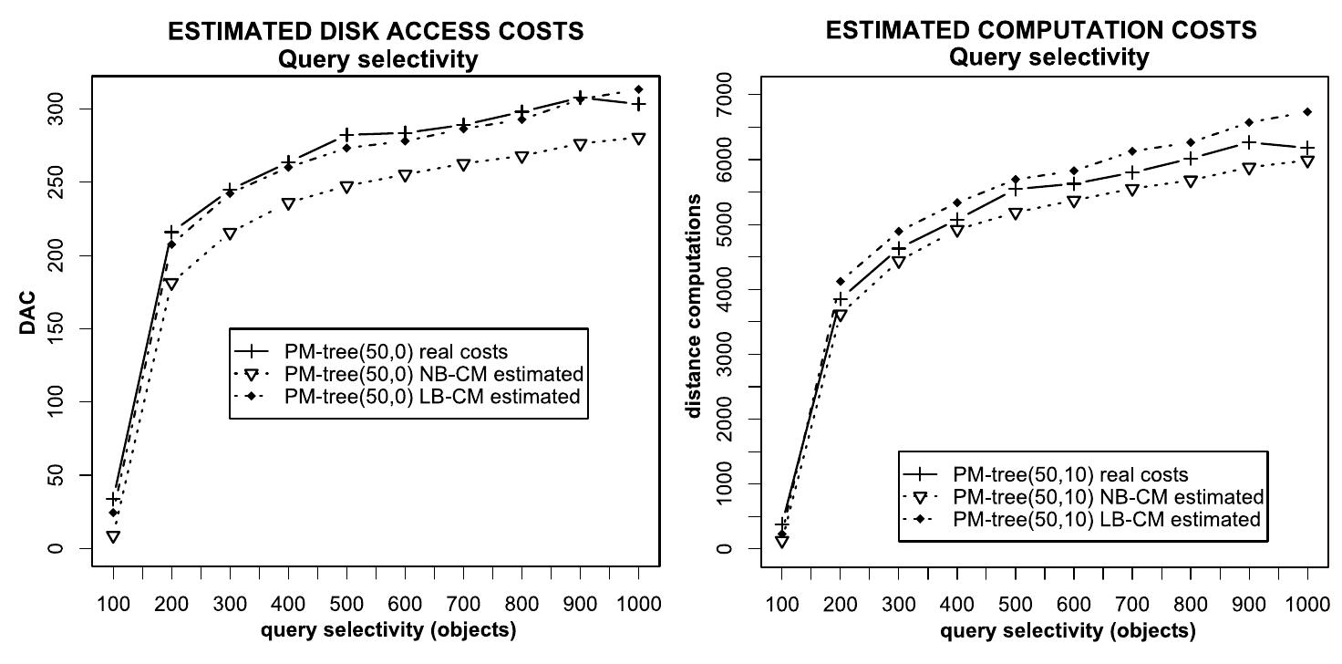 Fig. 6. Query selectivity: (a) Disk access costs (b) Computation costs  Abbreviations in Figures. Each label of form ”PM-tree(x,y)” stands for a PM-tree index where p;,, = x and pPpq = y. A label ”<inder> + SlimDown” denotes an index subsequently post-processed using the slim-down algorithm (for details about the slim-down algorithm we refer to [10]). 
