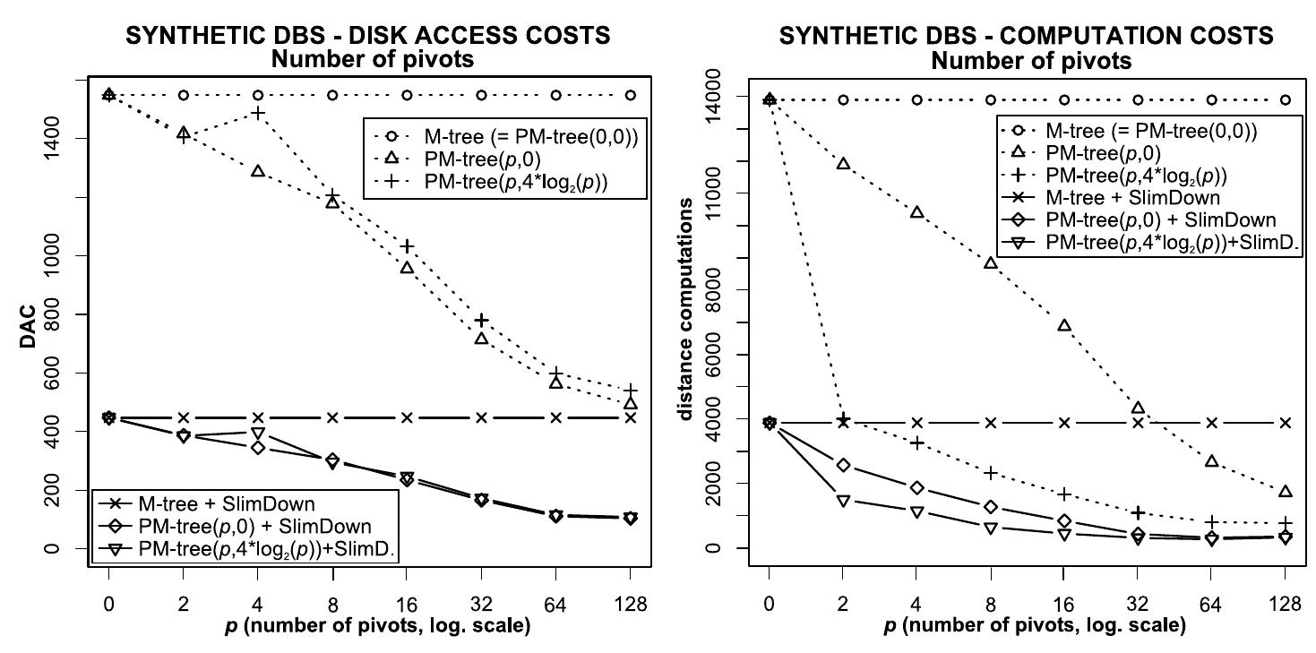 Fig. 8. Number of pivots (30-dim. indices, query selectivity 50 objs.): (a) DAC (b) CC ndex construction costs (for 30-dimensional indices) according to the increasing number of pivots are presented in Figure 7. The disk access costs for PM-tree indices with up to 8 pivots are similar to those of M-tree index (see Figure 7a). For PM-tree(128,0) and PM-tree(128, 28) indices the DAC are about 1.4 times higher than for the M-tree index. The increasing trend of computation costs (see Figure 7b) depends mainly on the p object-to-pivot distance computations made during each object insertion — additional computations are needed after eaf splitting in order to create HR arrays of the new routing entries.