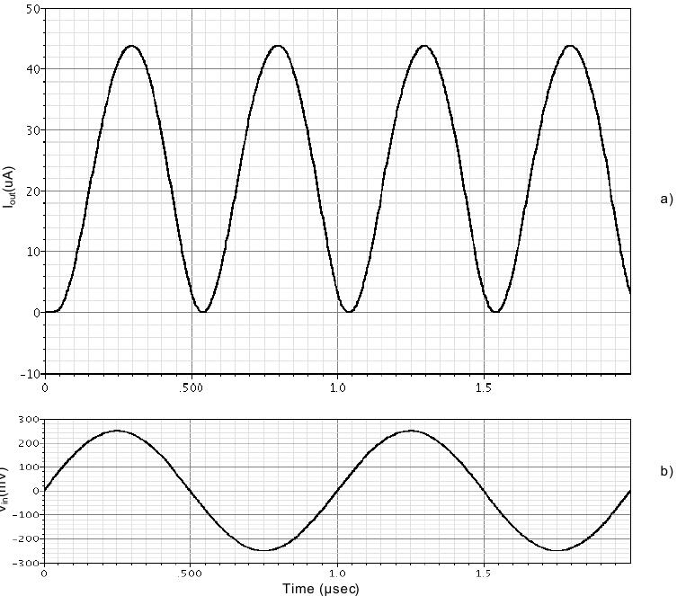 Figure 6. Transient response of the bulk-driven squarer based on 0.35um process, output current (a) and input voltage (b). 