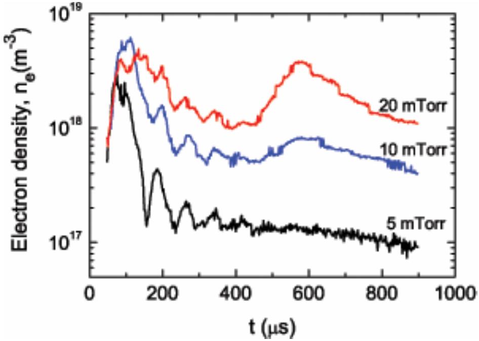 Figure 12. The electron density as a function of time following