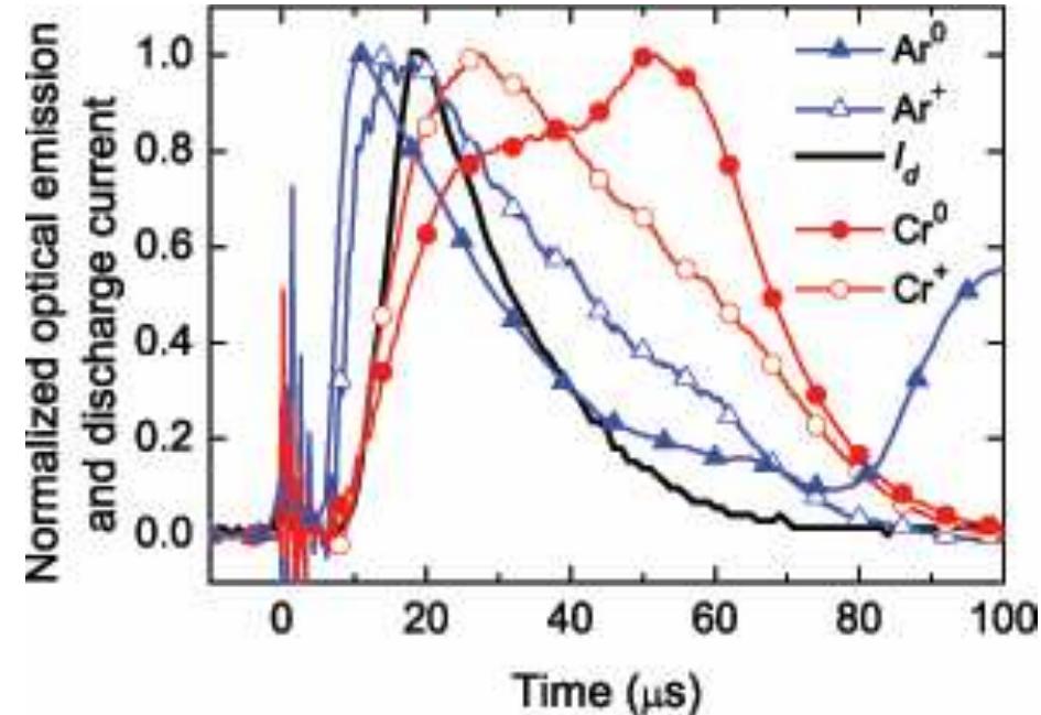 Figure 15. Temporal evolution of optical emission from a HIPIMS discharge plotted together with