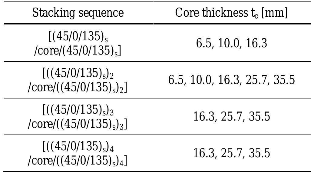 Table 1: Test Matrix 