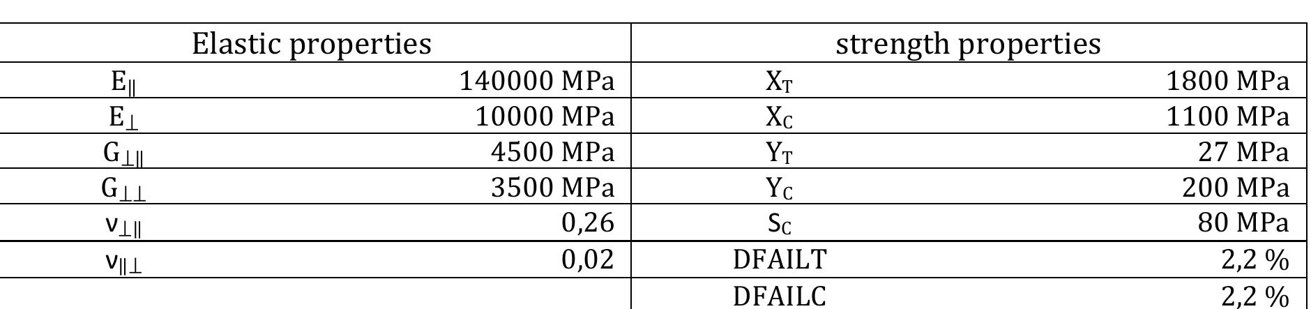 Tab. 2 - Adjusted material properties of a single CFRP ply
