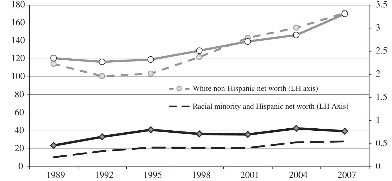 Figure 2 Net worth and net worth-to-income, median values for minority and  non-minority households, 1989-2007 (thousands of 2007 US dollars) Sources: Board of Governors of the Federal Reserve System (1989-2007). 