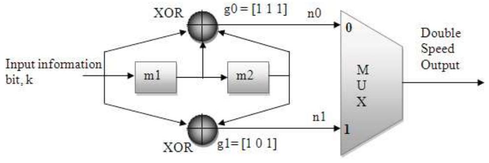 Figure 2. Convolutional encoder with rate (k/n) of 1/2 and constraint length (K) of 3.  As shown in Figure 2, where we have a general encoder designed with a code rate (k/n) of 1/2 and an information sequence that is being shifted in to the register m of 1 bit at a time. The shift register has a constraint length (K) of 3, equal to the number of stages in the register. The output from the encoder is called code symbols. At initialization all stages in the encoder shall be initially set to zero. The output of the encoder is determined by the generator polynomial equations. Since the complexity of the encoder increases exponentially with the constraint length, none of the encoders uses more than a constraint length of 9, for practical reasons. [9] - [13]. 