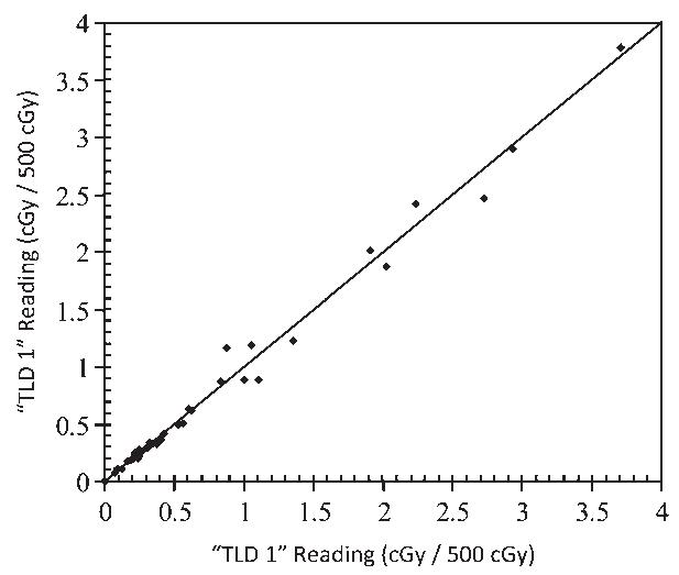 Figure 2. In each measurement session, the out-of-field  doses were measured with two TLDs at each point of  interest; the figure demonstrates the agreement between the  TLD pairs (r°=0.989). The line of identity indicates perfect agreement. 