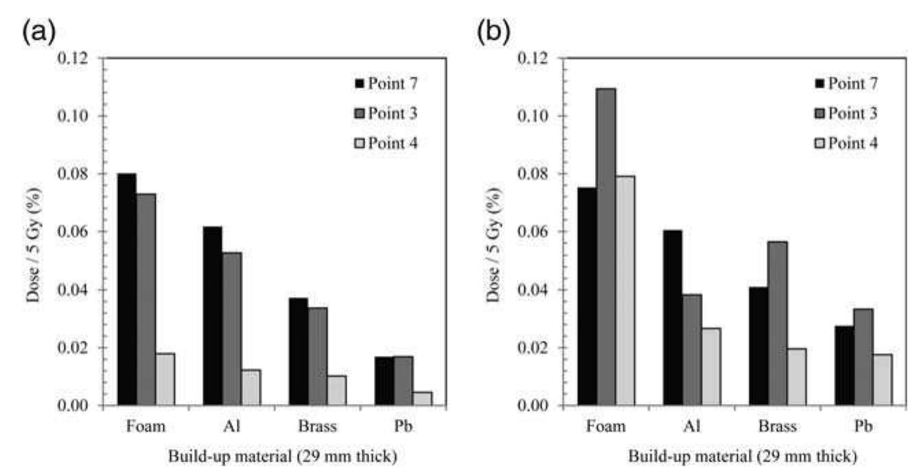Figure 5. Investigation of build-up conditions for TLDs affixed to the linac gantry with the use of various build-up  materials. The vertical axis shows the measured dose (as a percentage of the 5 Gy delivered to standard TLDs) while  the horizontal axis corresponds to the four different absorbers: foam (effectively air), aluminium, brass and lead—each of 29-mm thickness. These particular measurements were taken at (a) 6 and (b) 18 MV on the Varian 21-iX.  Figure 5a shows the decrease in TLD reading expected for increasing attenuation if a 6-MV X-ray beam is used. This indicates that the other measure- ments for the 6-MV beam do indeed provide infor- mation on maximum fluence. In the case of 18 MV, similar conclusions can be drawn for points 4 and 7. However, the results for brass and aluminium  Radiation Protection Dosimetry. 