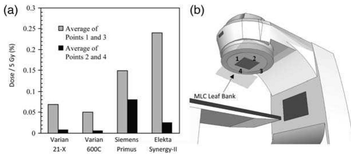 Figure 7. The results for averaged dose measurements made beneath the collimator for each linac model using a 6-MV  beam and 40x 40-cm” treatment field. Points 1 and 3 were located beneath the MLC leaves, while points 2 and 4 were at  90° to these. (b) The schematic depicting the two types of measurement locations. The shaded regions represent the location of MLC leaves within the linac treatment head. 