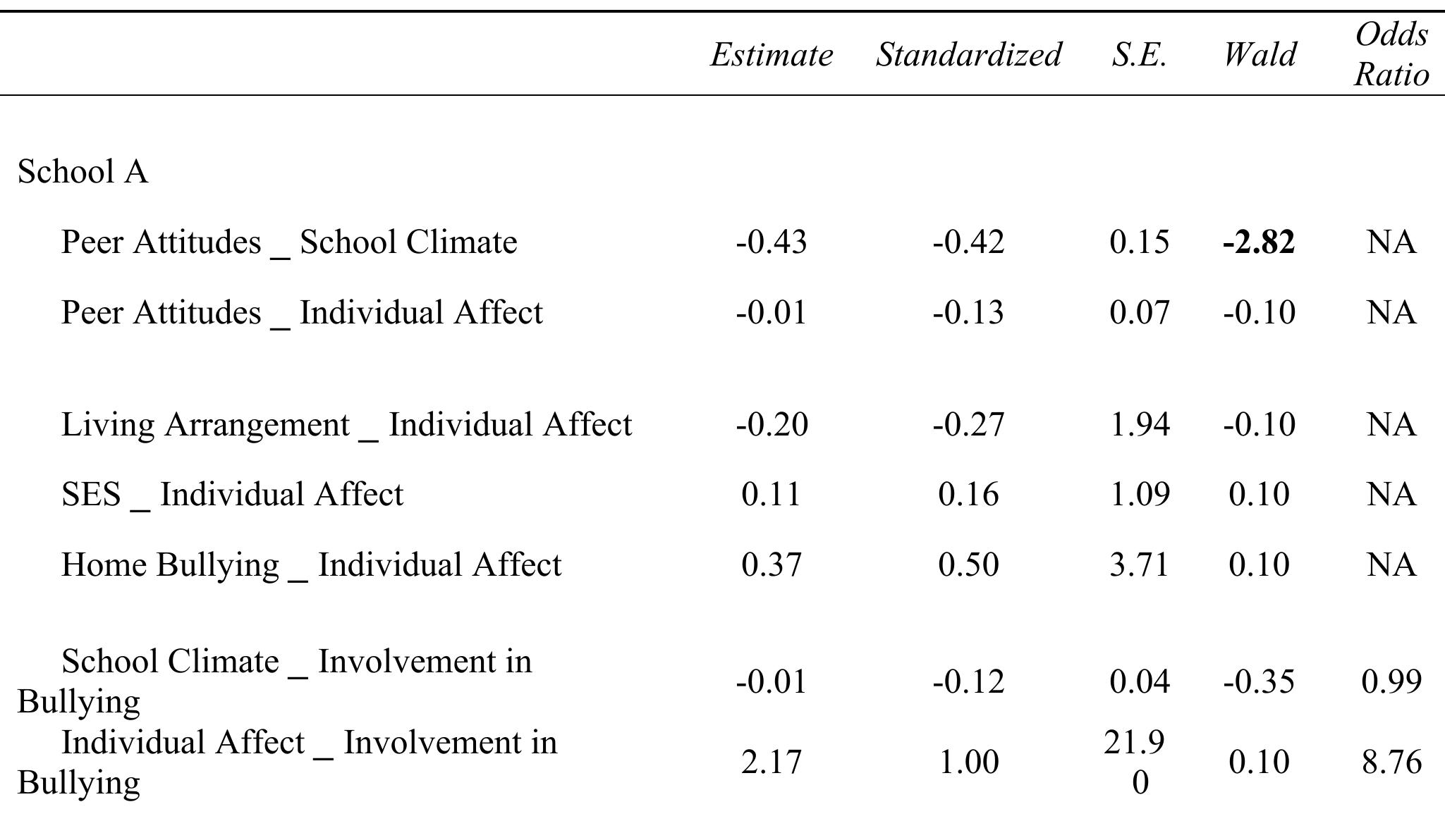 Binary Logistic Regression Results by School - School A 