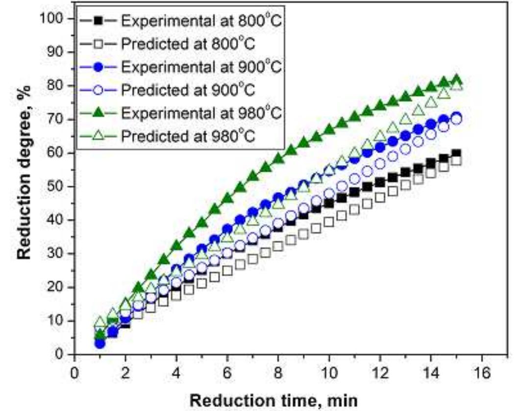 FIG. 4: EXPERIMENTAL AND PREDICTED REDUCTION DEGREE FOR PELLETS B AT 800-980°C 