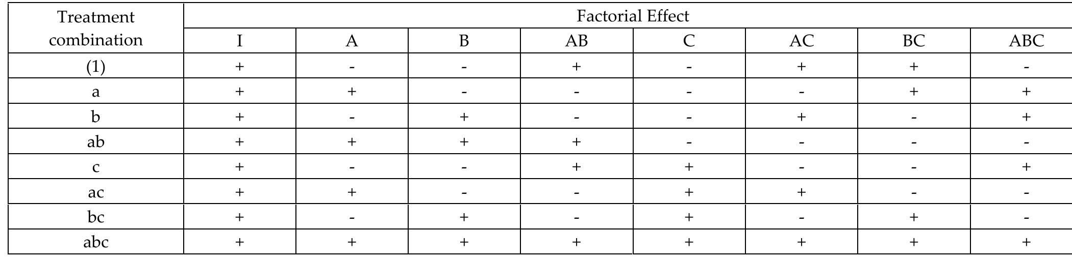 TABLE 6: ANALYSIS OF VARIANCES  TABLE 5: ALGEBRAIC SIGNS FOR CALCULATING EFFECTS IN THE 23 FACTORIAL DESIGN 