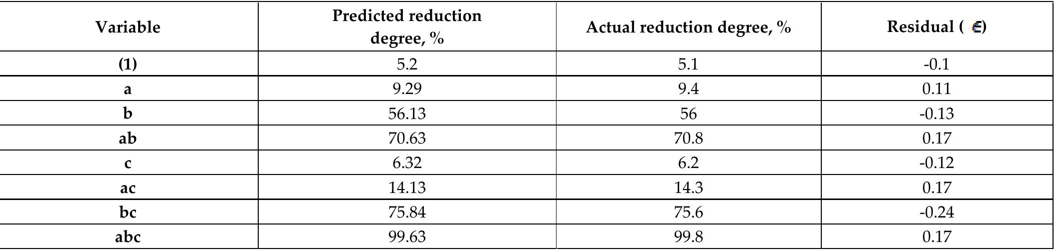 Validation of Regression Model  In order to verify the regression model previously described, the reduction degree is calculated in coded and actual variables of H2/CO ratio, reduction time, and temperature. The results are compared with that obtained by experimental results] as shown in Fig. 1. It can be seen that, the calculated values are very close to that of experimental results and there is no significant variation between the predicted reduction degree by either coded or actual variables and the experimental data. 
