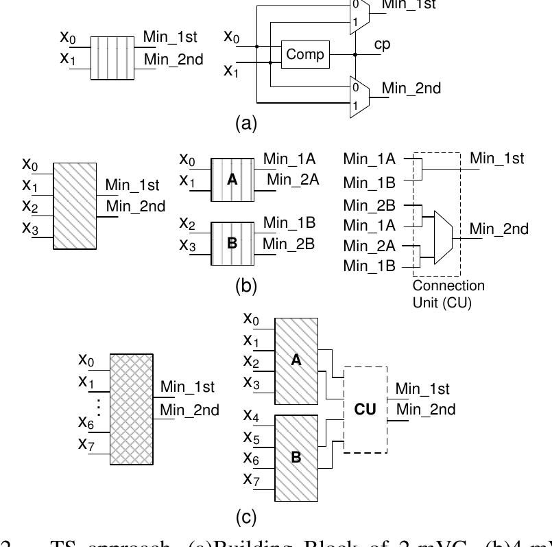 An interesting approach to determining the k-th largest of n number was described in [5]. Moreover, two archi- tectures for selecting the two smallest numbers out of a given set were introduced in 2008 by Chin-Long Wey et al [6]. The first approach is sorting-based and adopts the algorithm described in [5], while the second one is tree structure (TS) and achieves better performance both in area and speed. Additionally, an optimized architecture of the sorting-based approach mentioned above was presented in [7], leading to reduced resources utilization. However, the latency increases remarkably for all these solutions, when a large set of numbers is given as input or the third smallest value (column-layered decoding) is required to be found.  