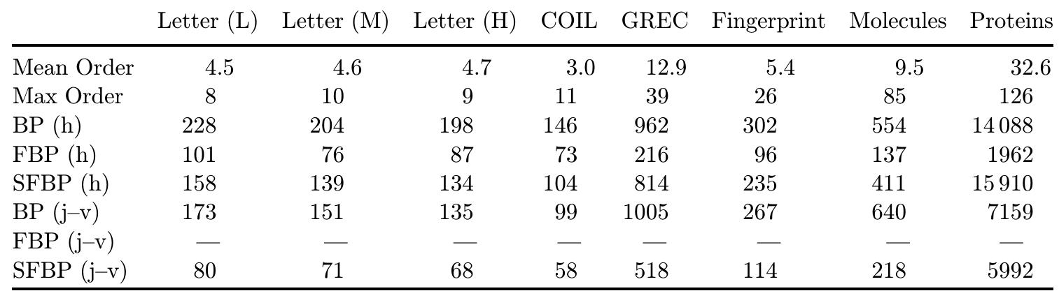 Table 2. Mean run time of BP, FBP and SFBP given several databases. The largest graph has been presented the first one in the algorithm and the smallest one the second parameter. The first two rows show the mean and maximum order of the databases. tef. 23 and also they have been analyzed in Ref. 33. They can be downloaded rom the IAPR-TC15 web page.'® In this set of experiments, we have compared he whole graphs on the test set to the whole graphs on the reference set, as authors lid in Ref. 34. Then, from this large number of comparisons, we have extracted the nean computational times. The source code in Matlab can be downloaded from tef. 17.