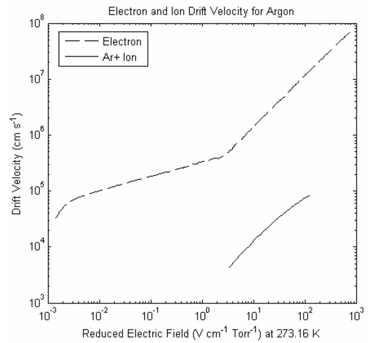 VV LIV ae] aqaiu 9: GLw Ui LeeLee LIvd EA ER CARE CALI Uli LIN VV SBA MACREAM 9 BAND REMAN N SAA Ye  Since the mobility is specific for every gas and mixture, the fill gas must be defined to complete this analysis. Possible fill gases include, but may not be limited to, Ar, Xe, Ne, He, Carbon Dioxide (COz), Methane (CH4), Ethane (C2H¢), Propane (C3Hg), Isobutane (C4H 10), Methylal (CH;30CH2OCH3), and Dimethyl Ether (DME), along with any mixture of these chemicals [21]. The addition of a quenching gas to a noble gas is often used to control multiplication of ionization in the fill gas. However, the molecular quenching gases will decompose in radiation fields and thus age the detector [22]. The chemically active molecules formed in the amplifying avalanche can damage the detector. A pure noble gas, such as Ar, is monatomic and thus will not decompose and thus will not age [22]. Since the MPFDs will be used in high radiation fields, pure Ar has been chosen as the fill gas. In addition, since the energy deposition is very large and we are only interested in counting events, not spectroscopy, the detectors do not need high gain or good proportionality. With this decision made, the ion sweep out time can be determined.  Figure 7: Drift velocity of electrons and Ar+ ions in argon at 273.16 K [23,24]. 